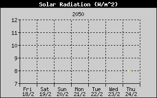 Radiacin Solar